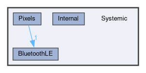 Systemic